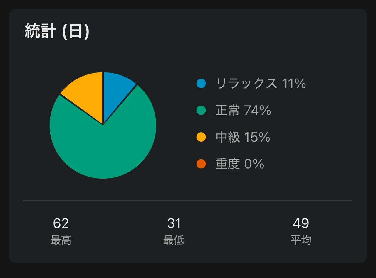 ストレス円グラフ
