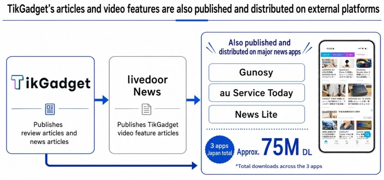 External Platform Distribution Image for TikGadget Articles